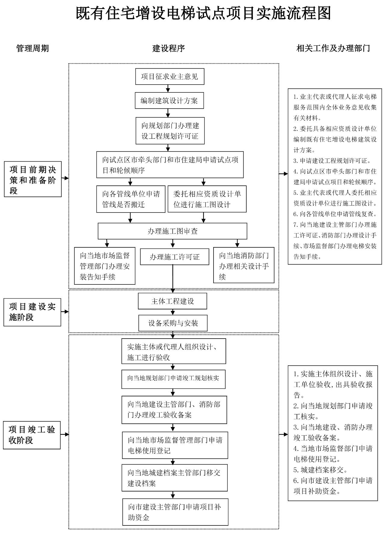 旧楼加装星空（中国）流程图